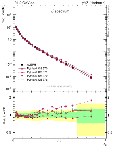 Plot of xpi in 91.2 GeV ee collisions