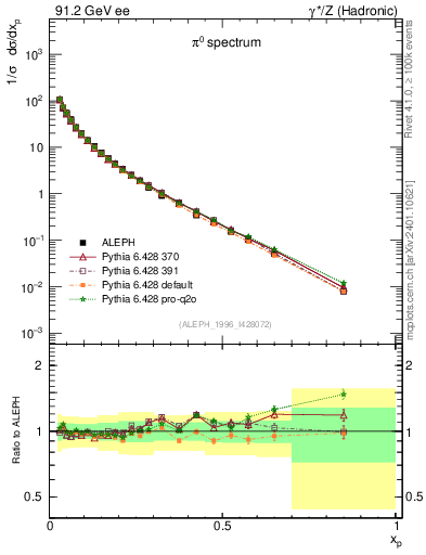 Plot of xpi in 91.2 GeV ee collisions