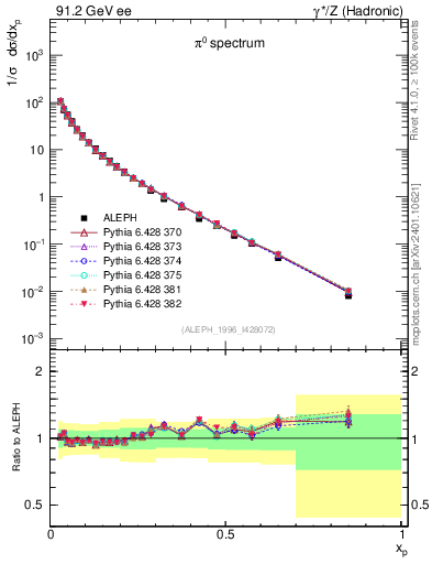 Plot of xpi in 91.2 GeV ee collisions