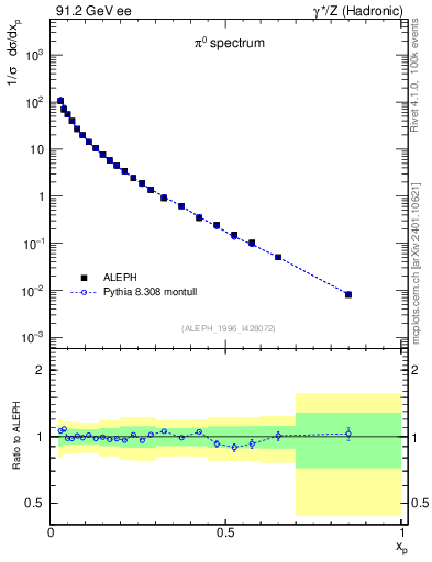 Plot of xpi in 91.2 GeV ee collisions