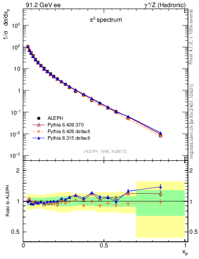 Plot of xpi in 91.2 GeV ee collisions