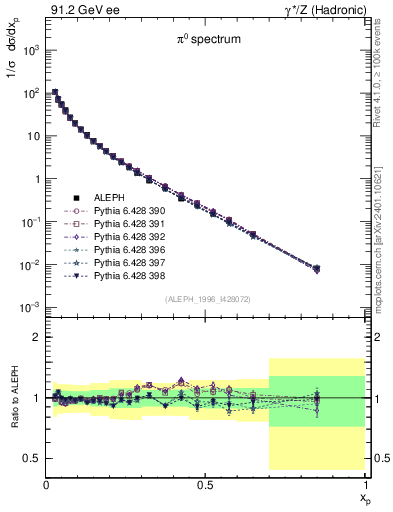 Plot of xpi in 91.2 GeV ee collisions