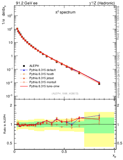 Plot of xpi in 91.2 GeV ee collisions