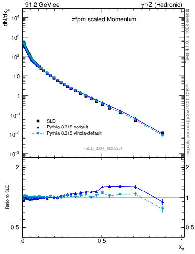 Plot of xpi in 91.2 GeV ee collisions