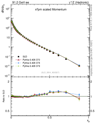 Plot of xpi in 91.2 GeV ee collisions