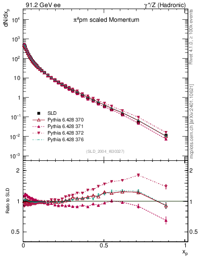 Plot of xpi in 91.2 GeV ee collisions