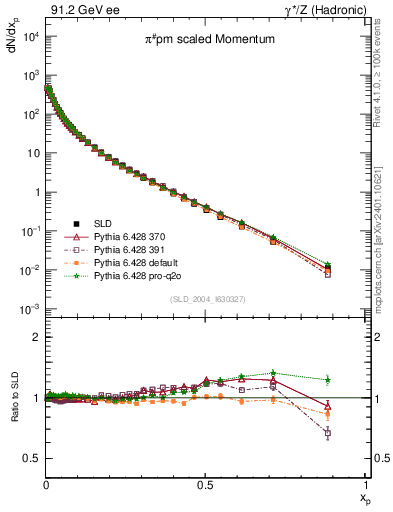 Plot of xpi in 91.2 GeV ee collisions