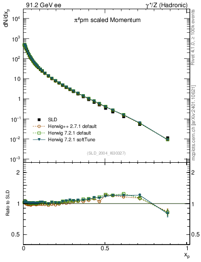 Plot of xpi in 91.2 GeV ee collisions