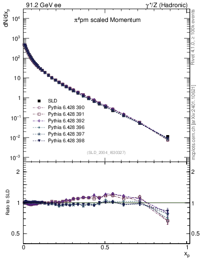 Plot of xpi in 91.2 GeV ee collisions