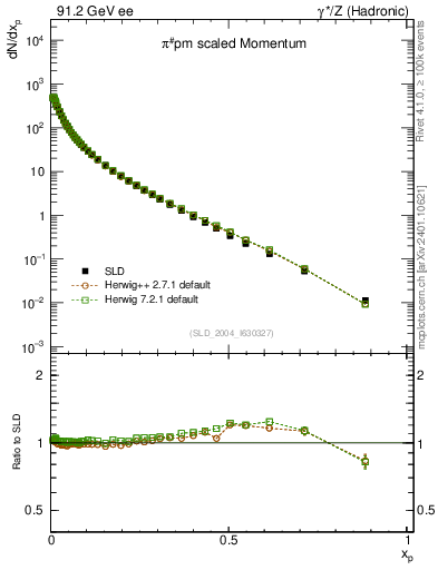 Plot of xpi in 91.2 GeV ee collisions