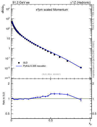Plot of xpi in 91.2 GeV ee collisions