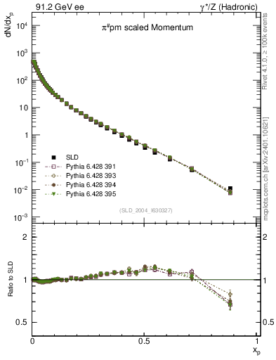 Plot of xpi in 91.2 GeV ee collisions
