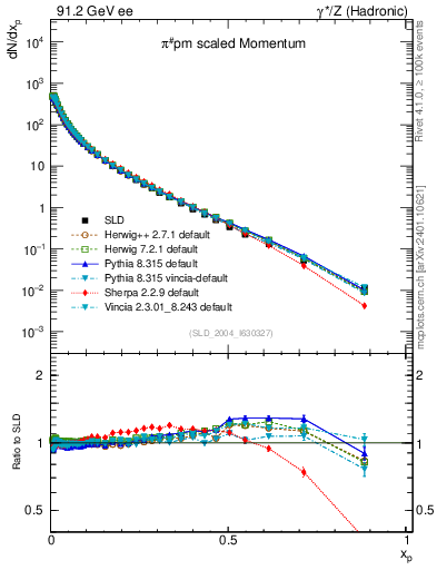 Plot of xpi in 91.2 GeV ee collisions