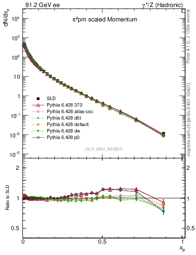 Plot of xpi in 91.2 GeV ee collisions