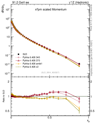 Plot of xpi in 91.2 GeV ee collisions