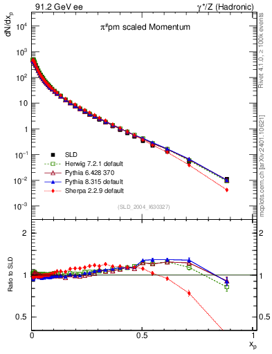 Plot of xpi in 91.2 GeV ee collisions