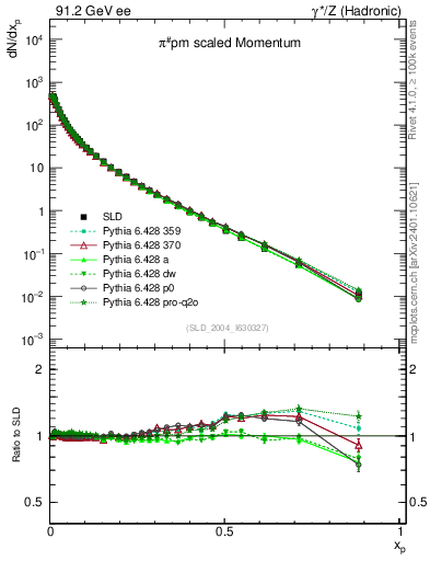 Plot of xpi in 91.2 GeV ee collisions