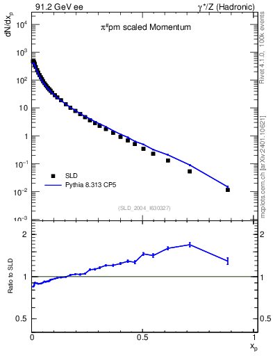 Plot of xpi in 91.2 GeV ee collisions