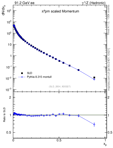 Plot of xpi in 91.2 GeV ee collisions