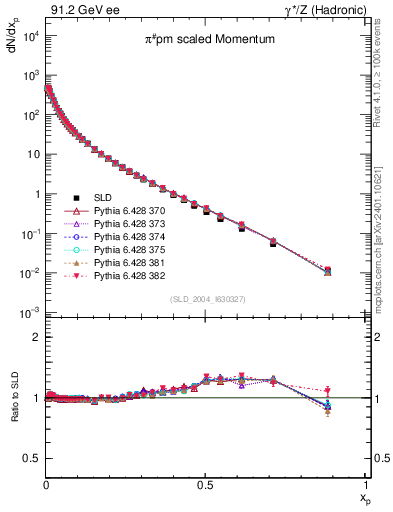 Plot of xpi in 91.2 GeV ee collisions