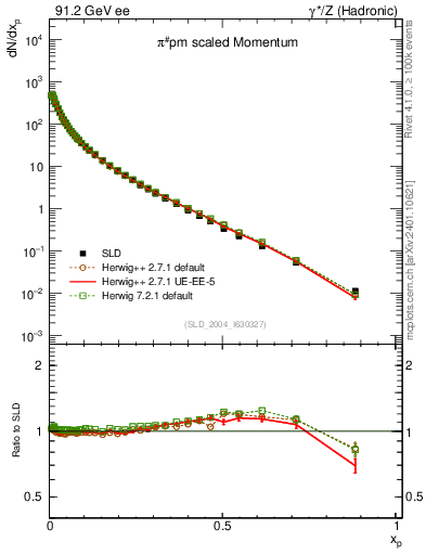 Plot of xpi in 91.2 GeV ee collisions