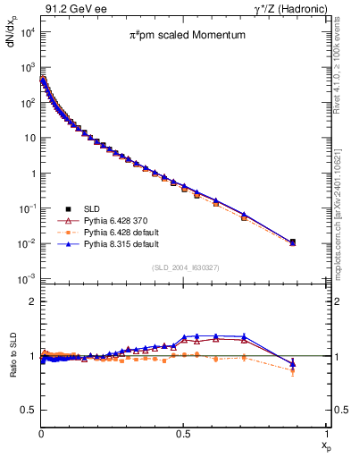 Plot of xpi in 91.2 GeV ee collisions