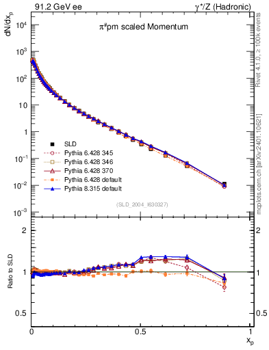 Plot of xpi in 91.2 GeV ee collisions