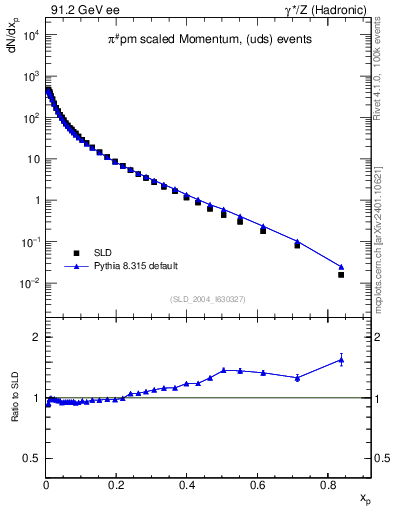 Plot of xpi in 91.2 GeV ee collisions