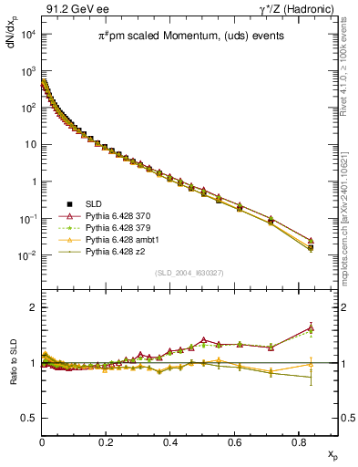 Plot of xpi in 91.2 GeV ee collisions