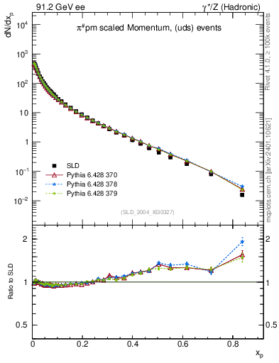 Plot of xpi in 91.2 GeV ee collisions