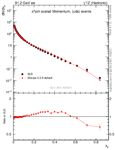 Plot of xpi in 91.2 GeV ee collisions