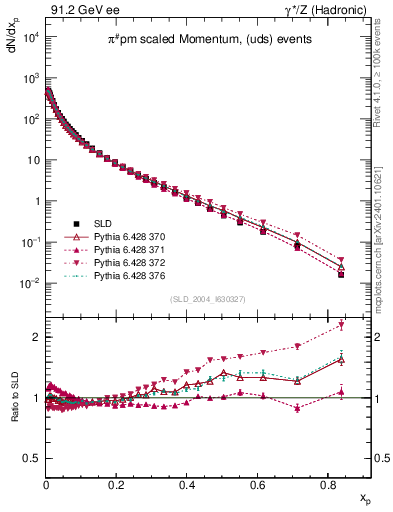 Plot of xpi in 91.2 GeV ee collisions