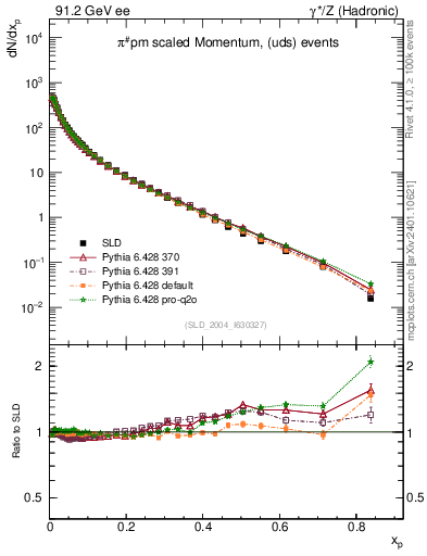 Plot of xpi in 91.2 GeV ee collisions