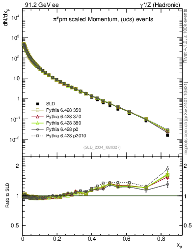 Plot of xpi in 91.2 GeV ee collisions