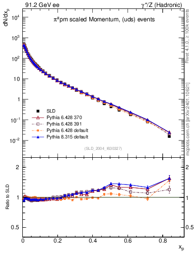 Plot of xpi in 91.2 GeV ee collisions