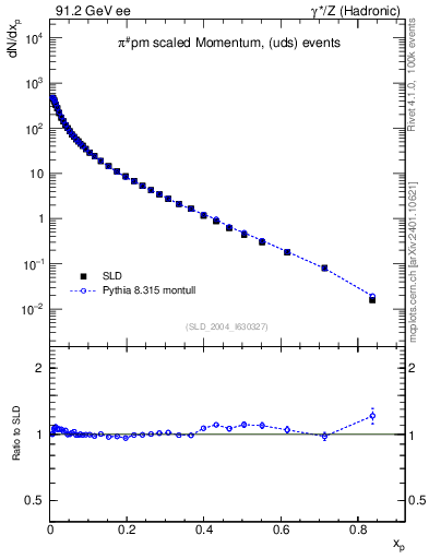 Plot of xpi in 91.2 GeV ee collisions