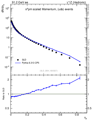 Plot of xpi in 91.2 GeV ee collisions