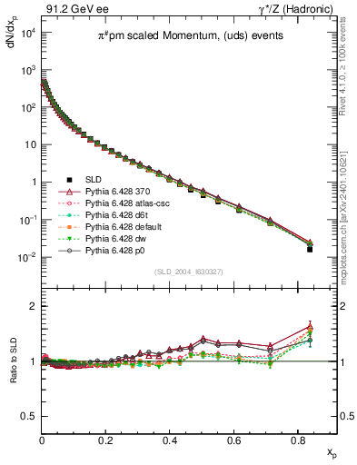 Plot of xpi in 91.2 GeV ee collisions
