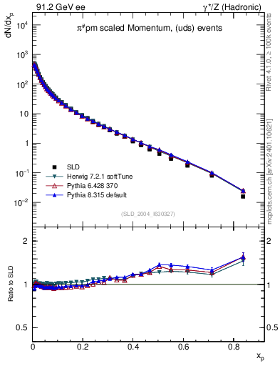Plot of xpi in 91.2 GeV ee collisions