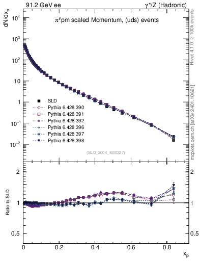 Plot of xpi in 91.2 GeV ee collisions