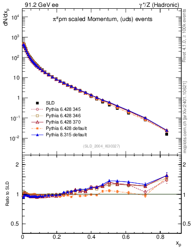 Plot of xpi in 91.2 GeV ee collisions