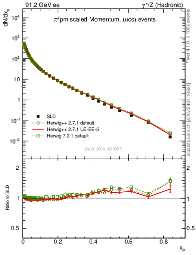 Plot of xpi in 91.2 GeV ee collisions