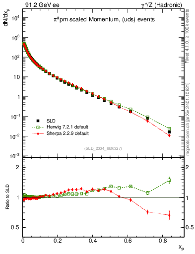 Plot of xpi in 91.2 GeV ee collisions