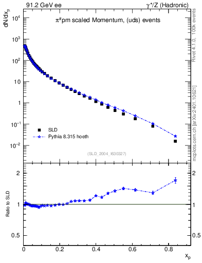 Plot of xpi in 91.2 GeV ee collisions