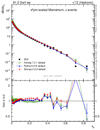 Plot of xpi in 91.2 GeV ee collisions