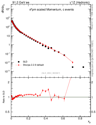 Plot of xpi in 91.2 GeV ee collisions