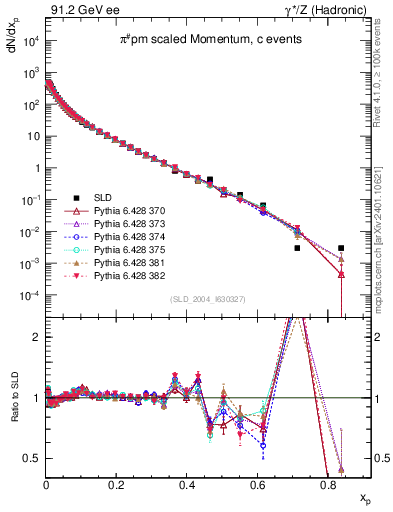 Plot of xpi in 91.2 GeV ee collisions