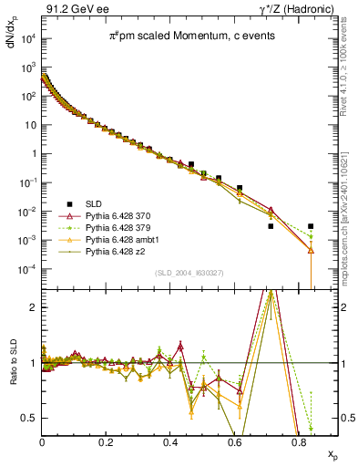 Plot of xpi in 91.2 GeV ee collisions