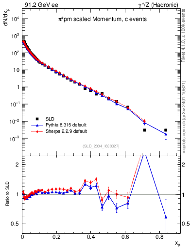Plot of xpi in 91.2 GeV ee collisions