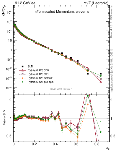 Plot of xpi in 91.2 GeV ee collisions